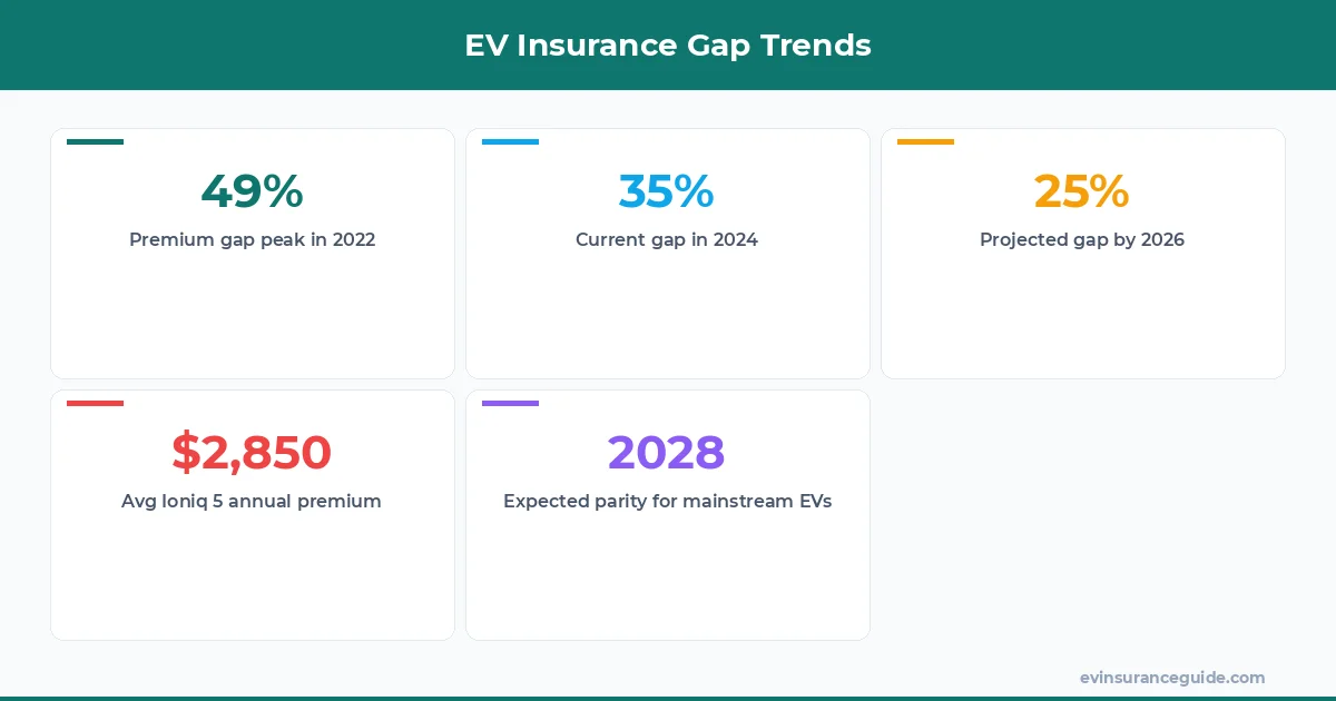EV Insurance Gap Trends