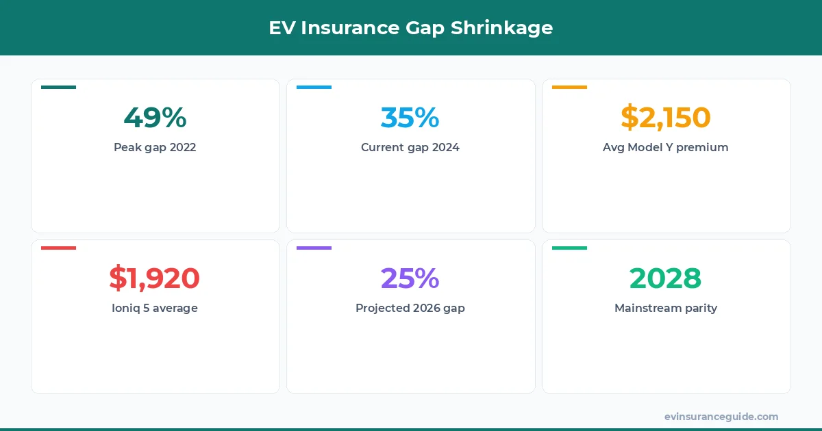 EV Insurance Gap Shrinkage